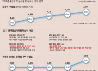 5년간 학부 등록금 동결, 대학원 수업료 약 8.8% 인상